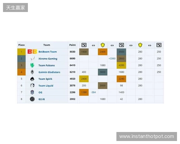 ESL One伯明翰小组赛首日结束，YB一负一平，XG两战皆平